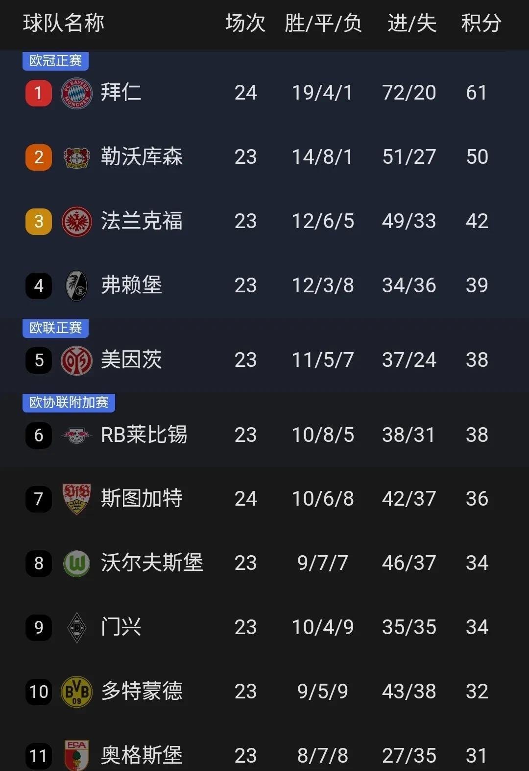 莱比锡红牛横扫对手，稳居德甲榜首位置的简单介绍