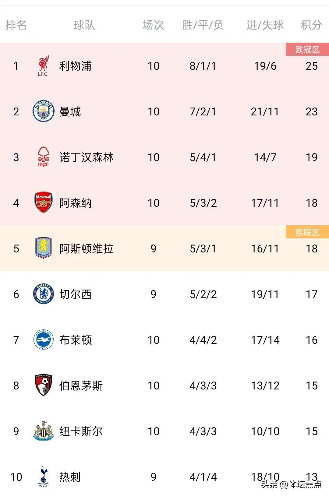 利物浦客场取胜伯恩茅斯，继续领跑积分榜的简单介绍