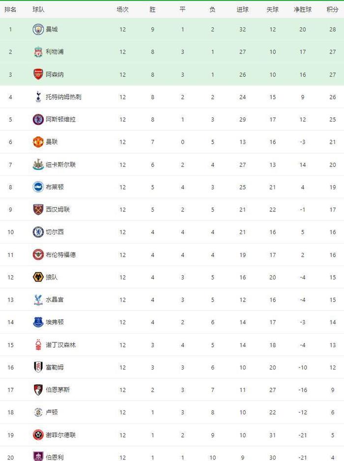 开云体育登录-包含曼城主场大胜沃特福德，继续领跑积分榜的词条