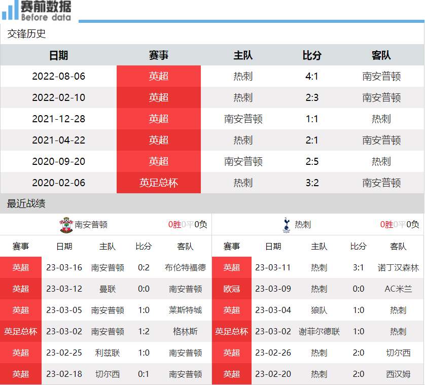 热刺客场平南安普顿，争四前景难测的简单介绍