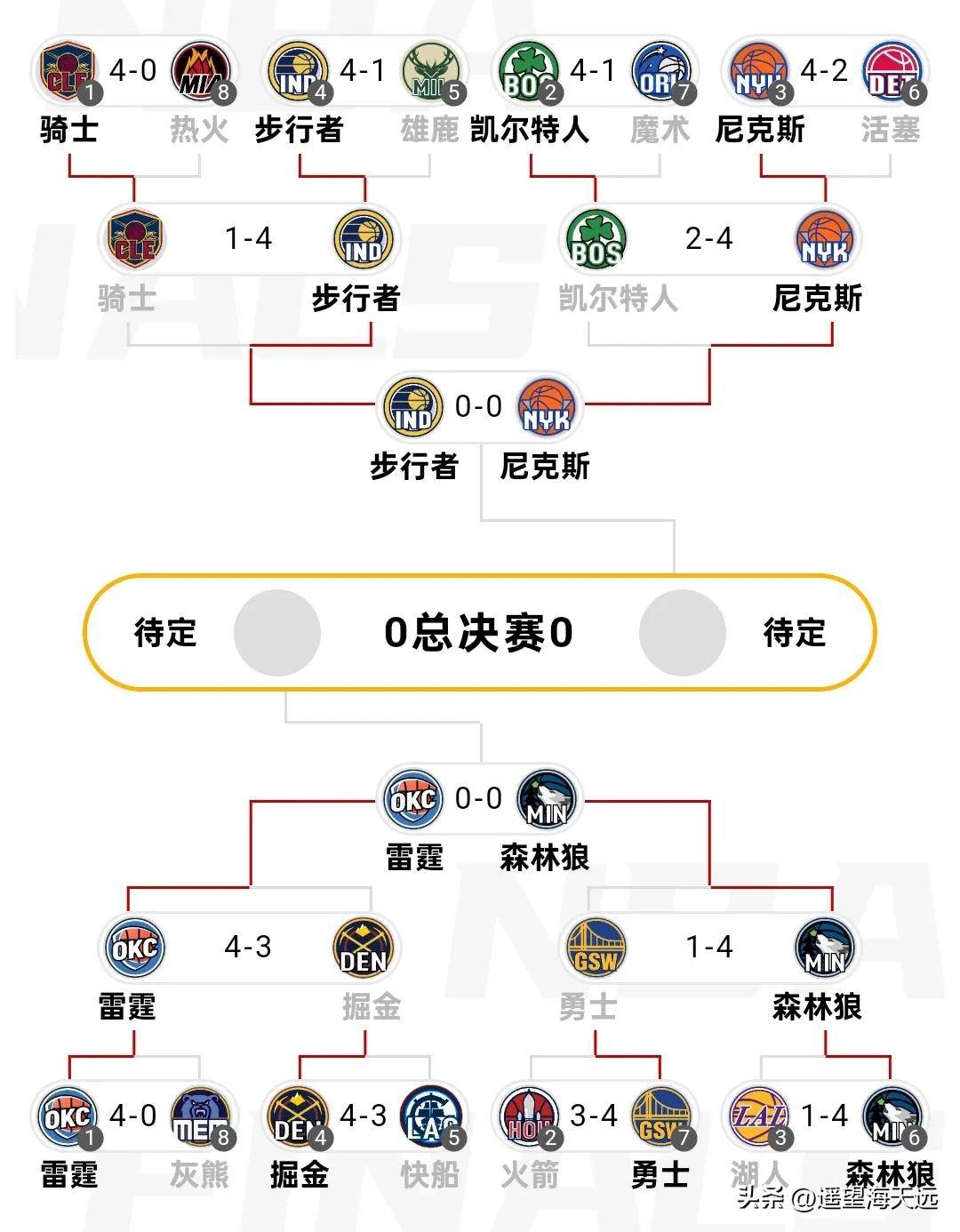 关于NBA季后赛即将打响，谁将夺得总冠军？的信息